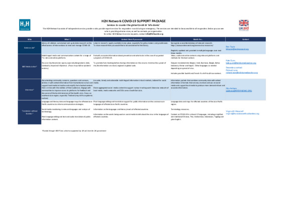 COVID-19 Matrix of Support - who is doing what