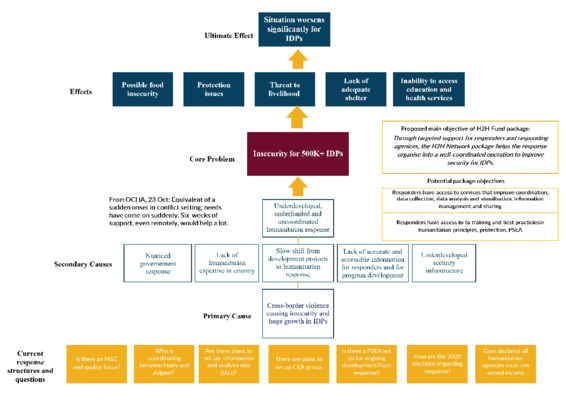 Burkina Faso Humanitarian Emergency Problem tree