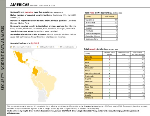 Americas Q1 2017-Q1 2018 | Security Incident Data Analysis 