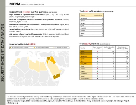 MENA Q1 2017-Q1 2018 | Security Incident Data Analysis 