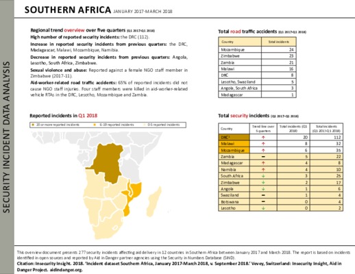 Southern Q1 2017-Q1 2018 | Africa Security Incident Data Analysis 