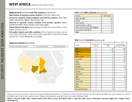 West Africa Q1 2017-Q1 2018 | Security Incident Data Analysis 