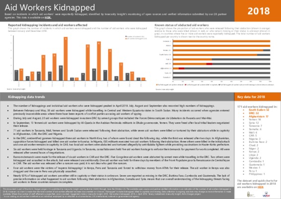 Aid Workers Kidnapped | 2018