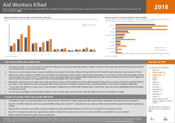 Aid Workers Killed | 2018