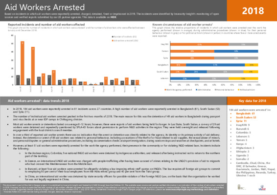 Aid Workers Arrested | 2018